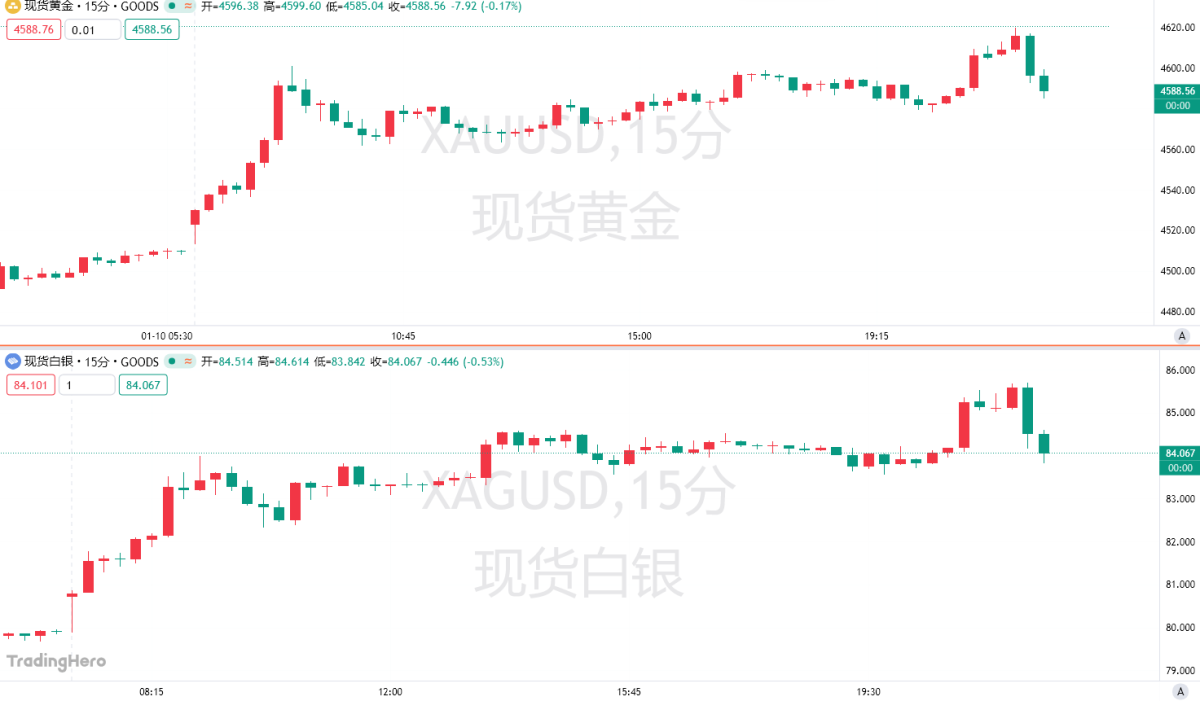 金银双双刷爆历史纪录！“货币贬值交易”已彻底疯狂？