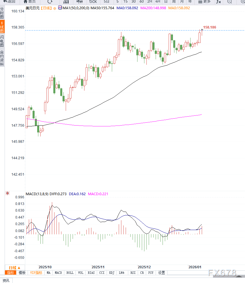 The US dollar against the Japanese yen fluctuated higher, and may  accelerate upward in the short term.