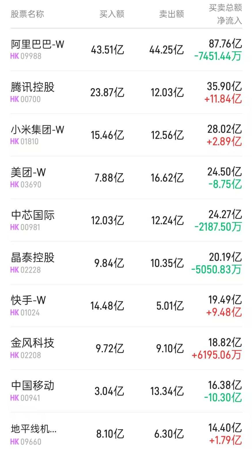 北水动向|北水成交净买入73.06亿AI概念股受追捧快手(01024)获北水加仓超22亿港元