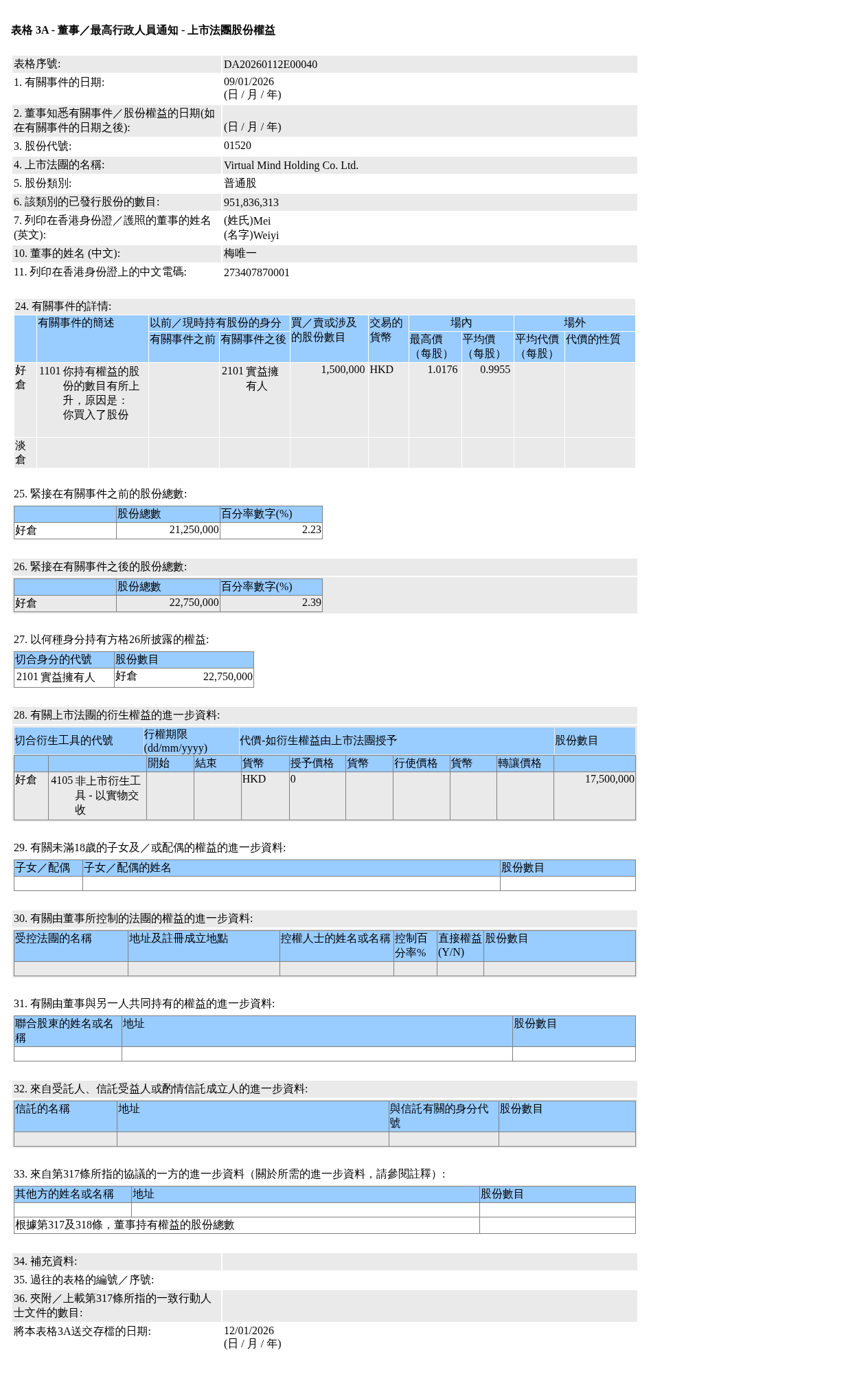 天機控股(01520.HK)獲梅唯一增持150萬股普通股股份，價值約149.33萬港元