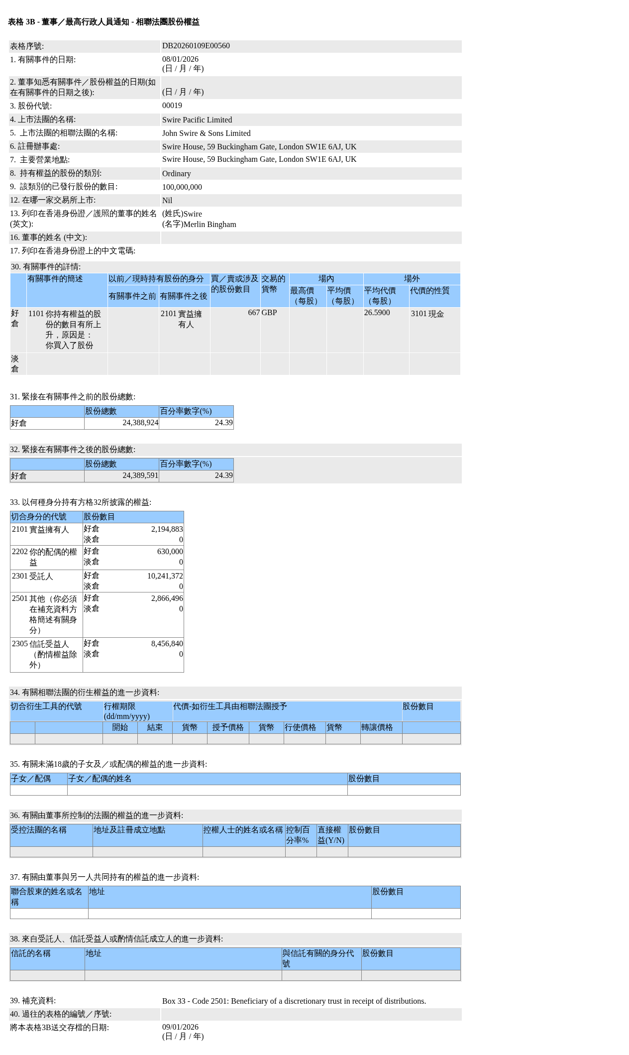太古股份公司A(00019.HK)的相联法团获Merlin Bingham Swire场外增持667股普通股股份，价值约1.77万英镑