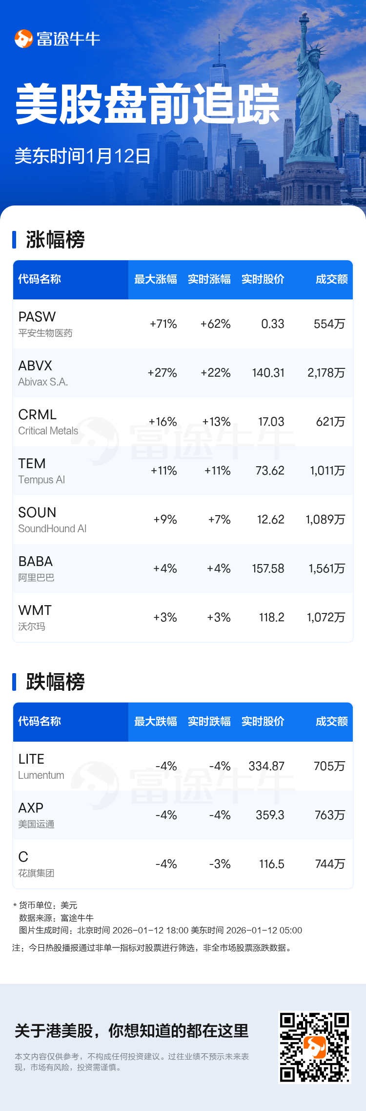 美股盘前追踪| 平安生物医药现涨62.84%