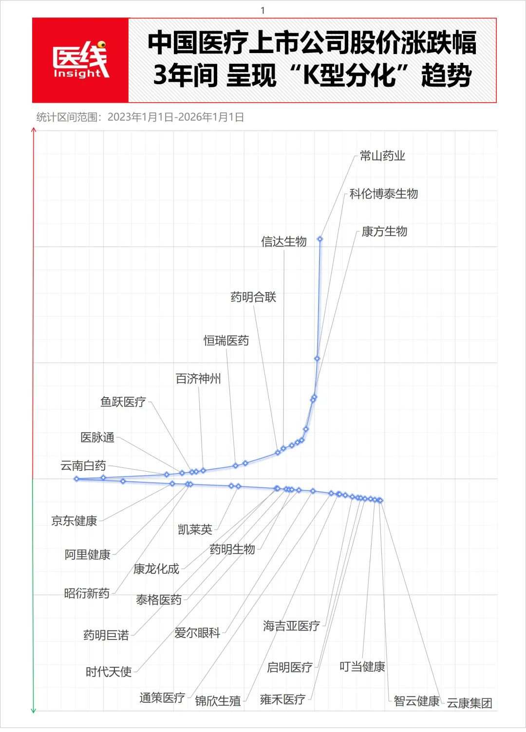 CXO、消费医疗大崩盘：这三年医疗行业发生了什么？