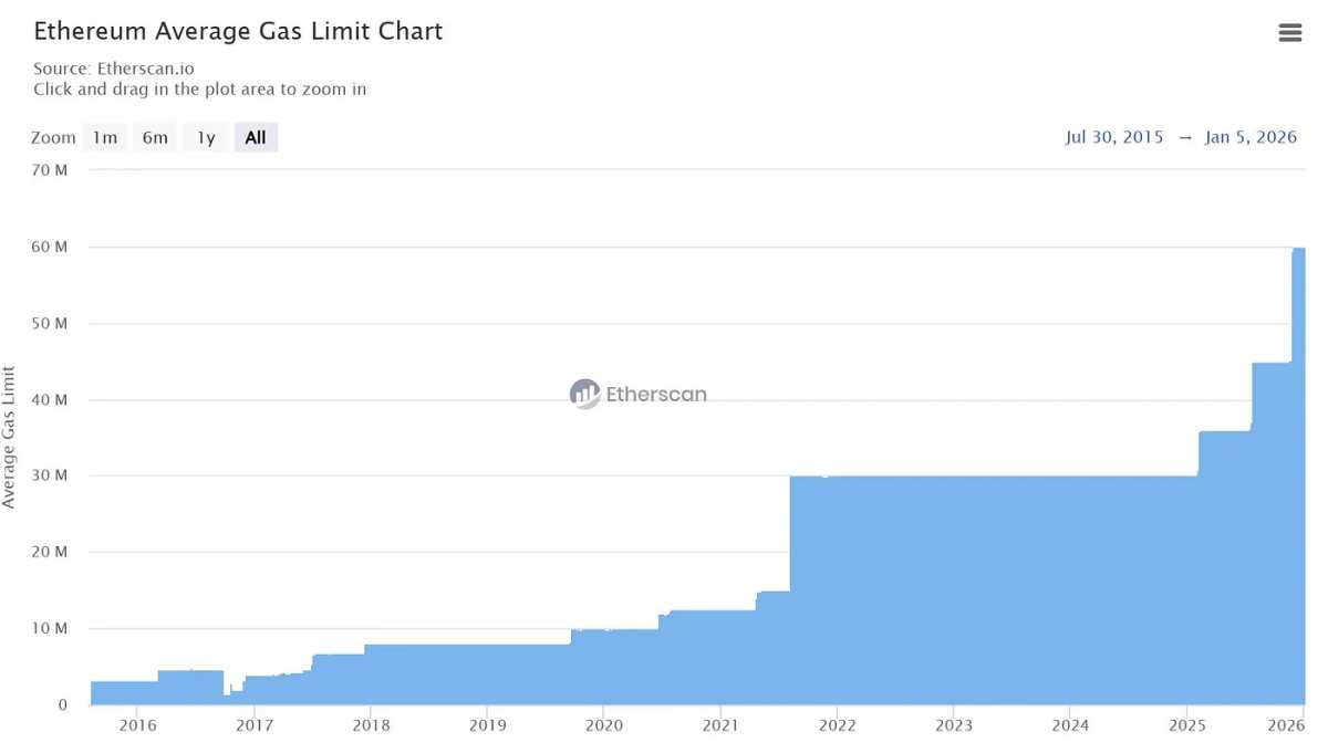 Why does Ethereum urgently need to adopt ZK technology?