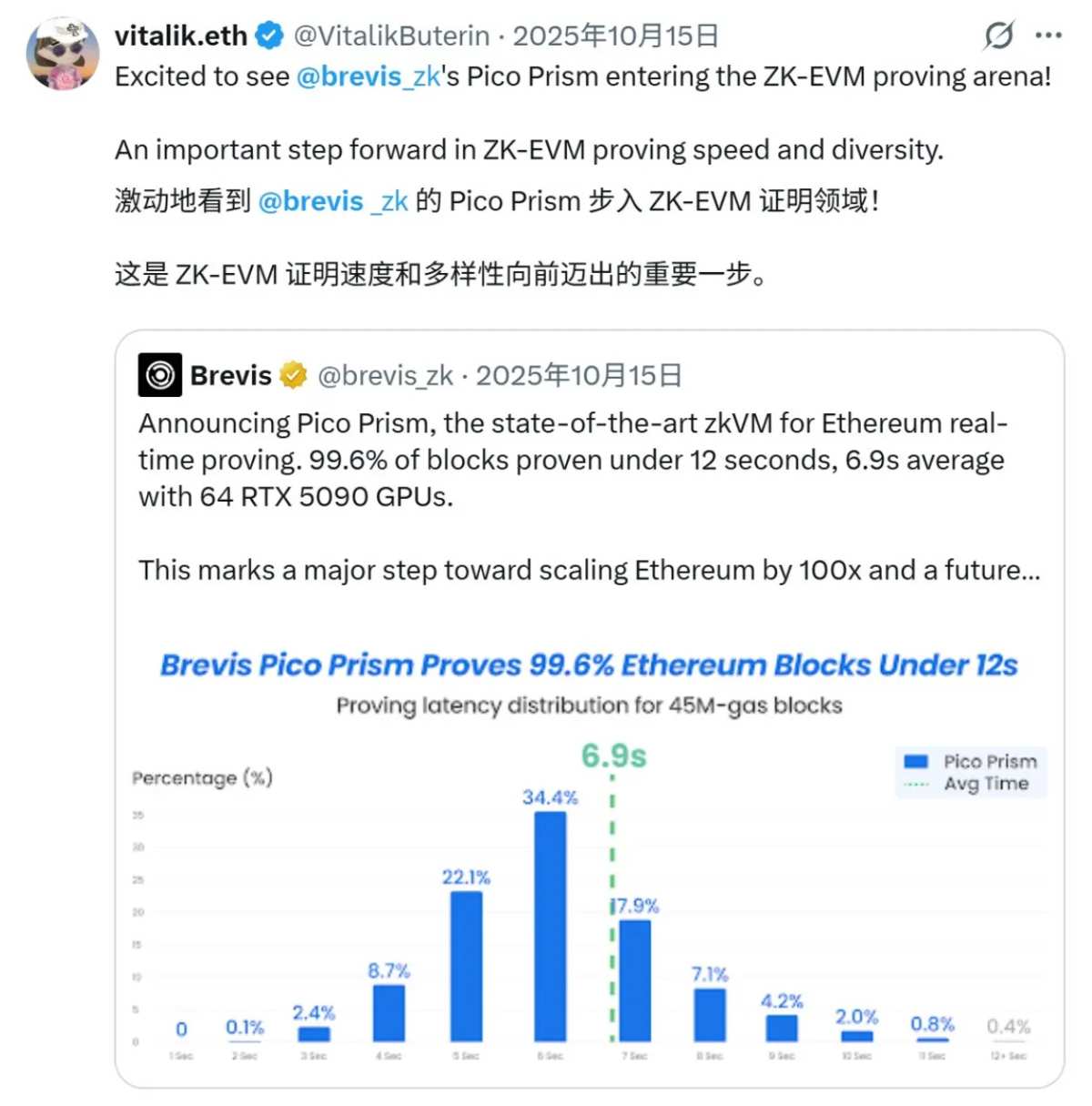 Why does Ethereum urgently need to adopt ZK technology?