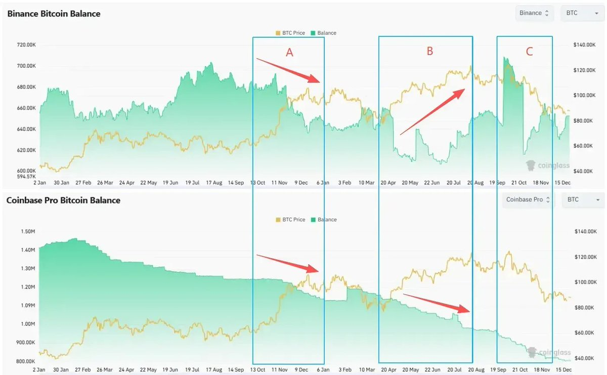 Primitive Ventures: The crypto world feels somewhat dead.