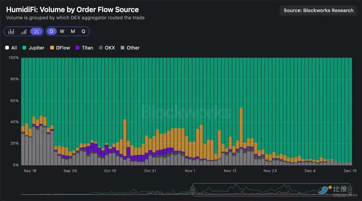 In-depth Analysis of Solana DEX: Who Is Capturing the Order Flow, and Who  Is Being Eliminated?