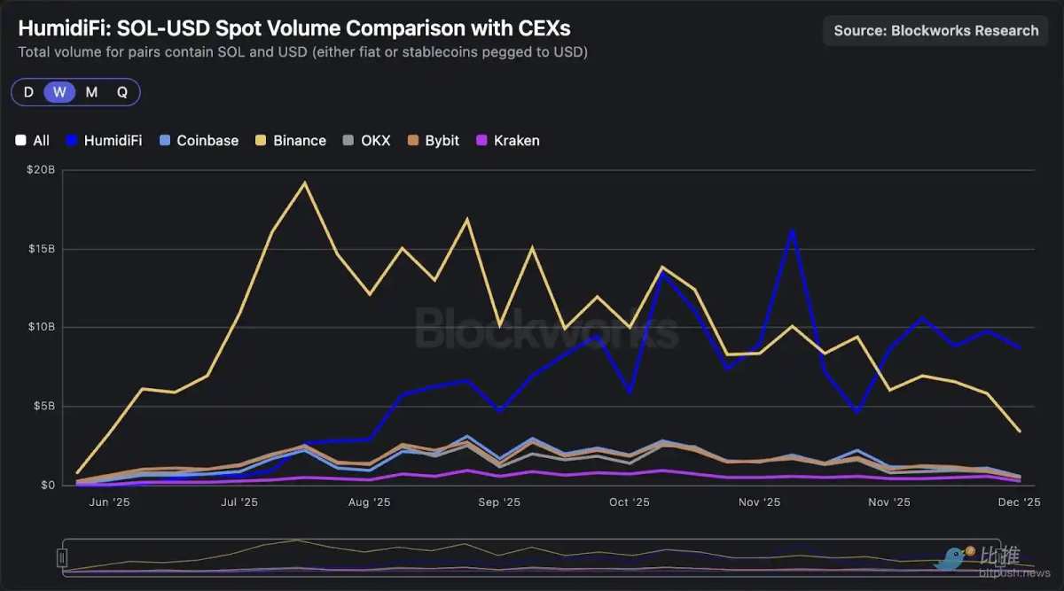 In-depth Analysis of Solana DEX: Who Is Capturing the Order Flow, and Who  Is Being Eliminated?