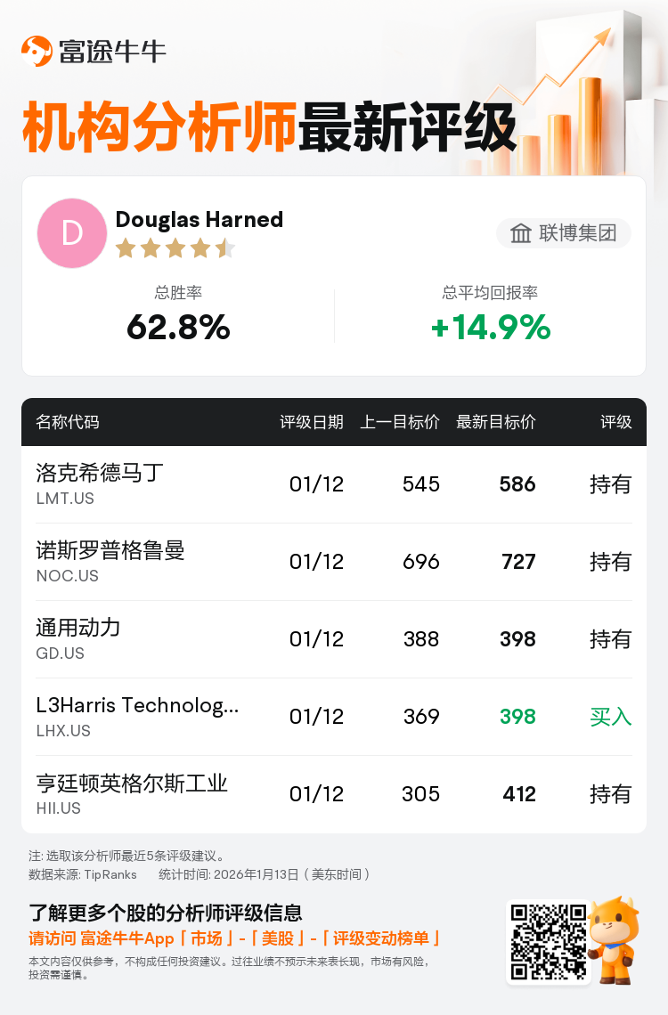 联博集团维持洛克希德马丁(LMT.US)持有评级，上调目标价至586美元