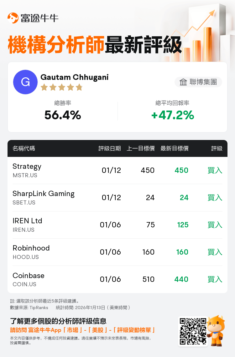 聯博集團維持Strategy(MSTR.US)買入評級，維持目標價450美元