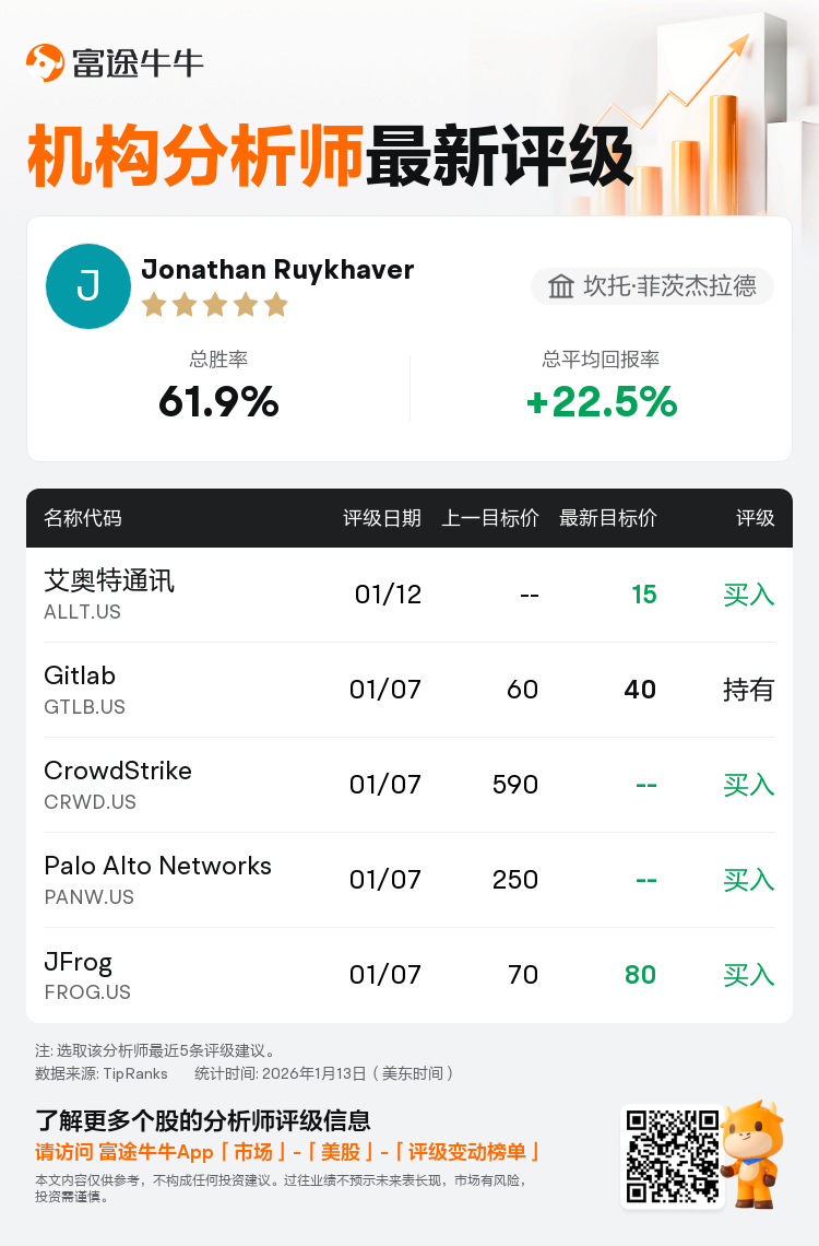 坎托·菲茨杰拉德首予艾奥特通讯(ALLT.US)买入评级，目标价15美元