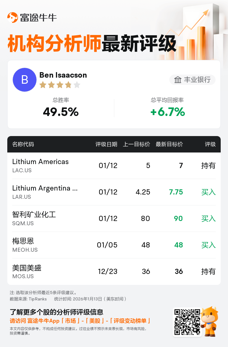 丰业银行上调Lithium Americas(LAC.US)至持有评级，上调目标价至7美元