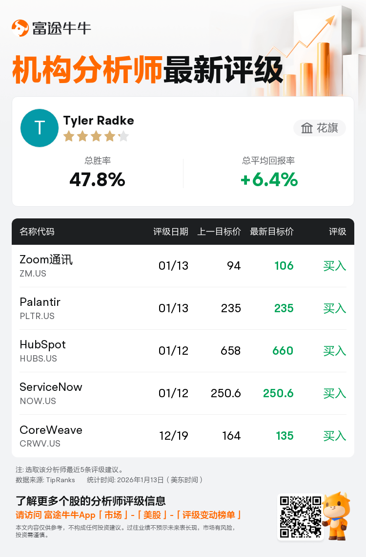 花旗维持Palantir(PLTR.US)买入评级，维持目标价235美元
