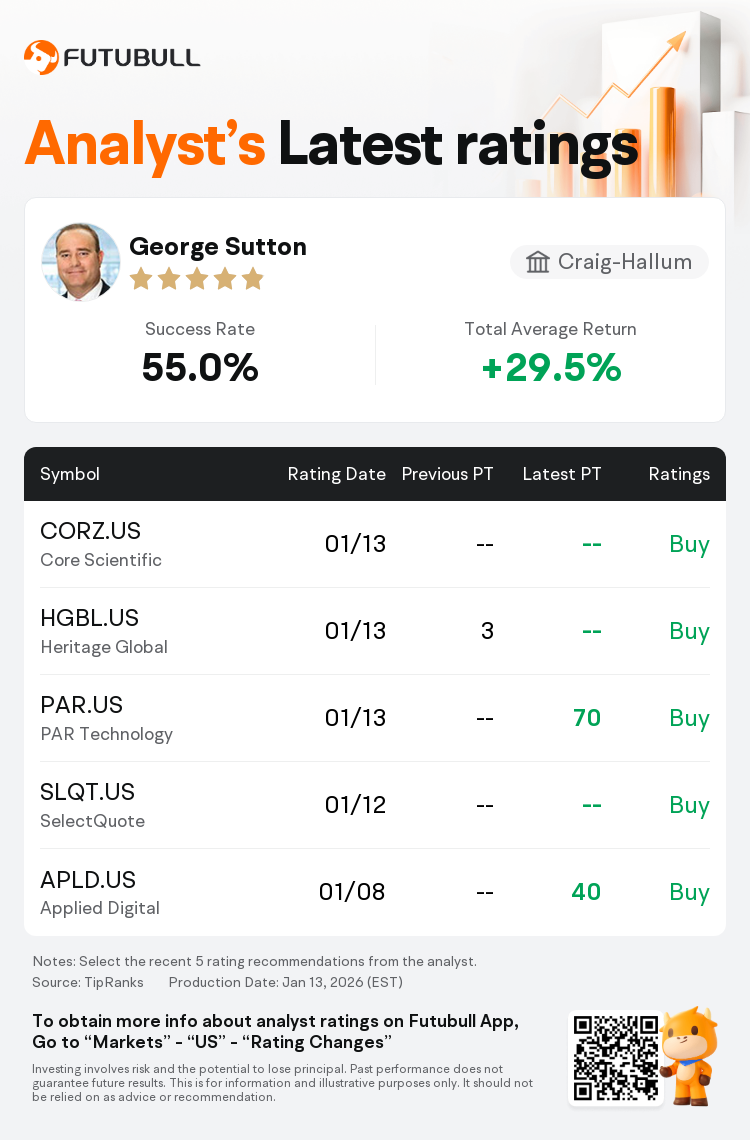 Craig-Hallum Maintains Core Scientific(CORZ.US) With Buy Rating