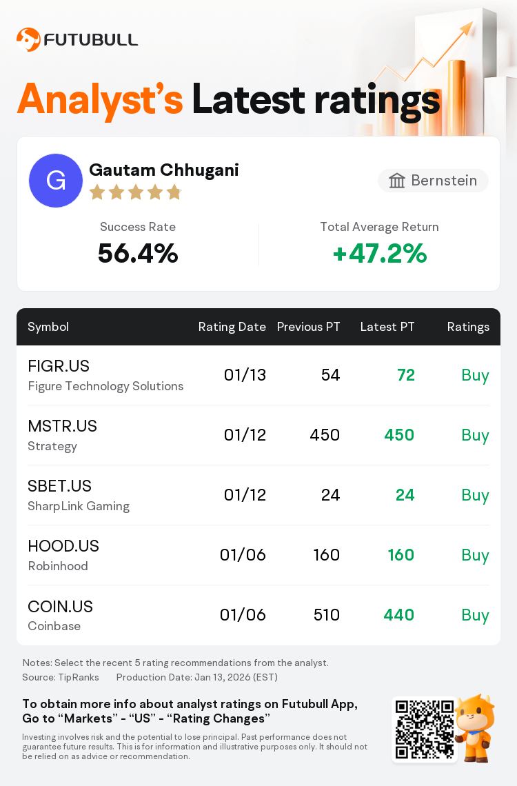Bernstein Maintains Figure Technology Solutions(FIGR.US) With Buy Rating,  Raises Target Price to $72