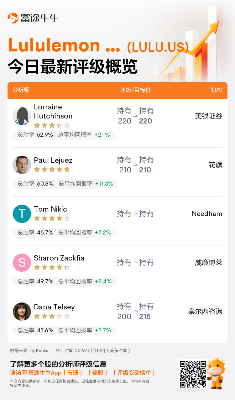 一图速览Lululemon Athletica(LULU.US)今日评级，最高看至220美元