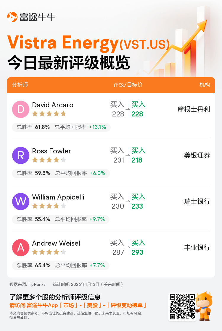 一图速览Vistra Energy(VST.US)今日评级，最高看至293美元