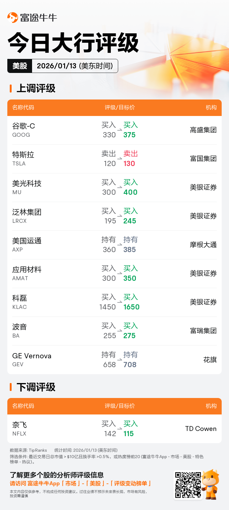 今日大行评级| 谷歌-C获高盛集团看高至375美元，特斯拉获富国集团看高至130美元