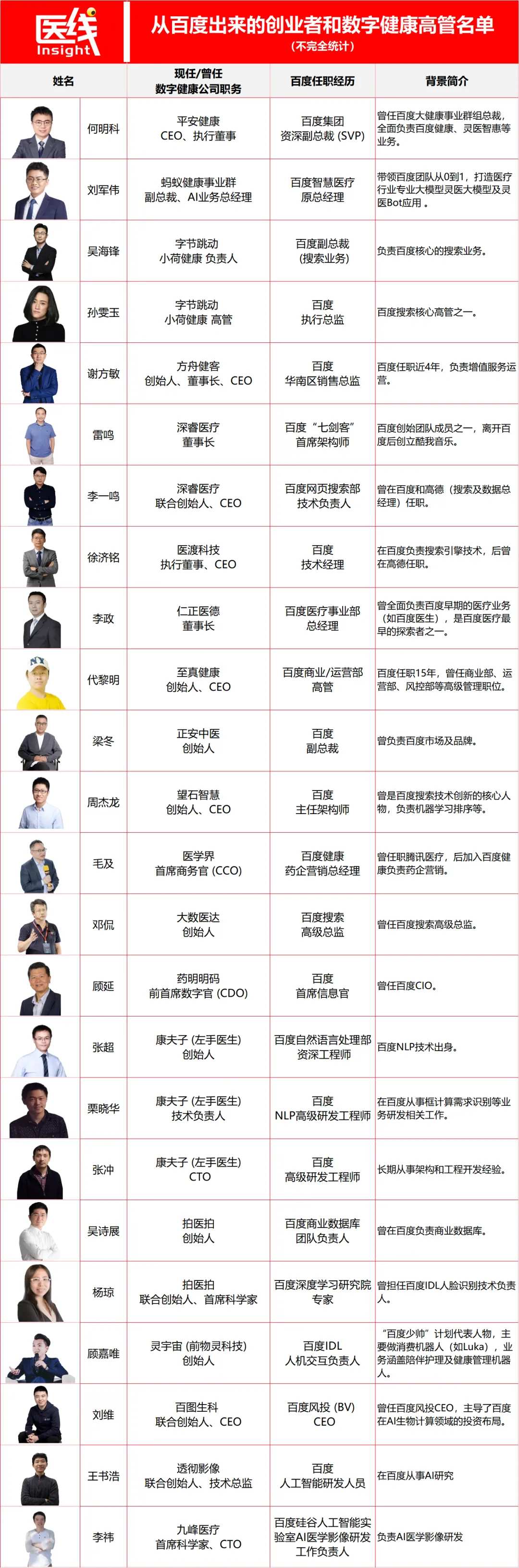中國數字健康的「半壁江山」，背後都站着百度舊部