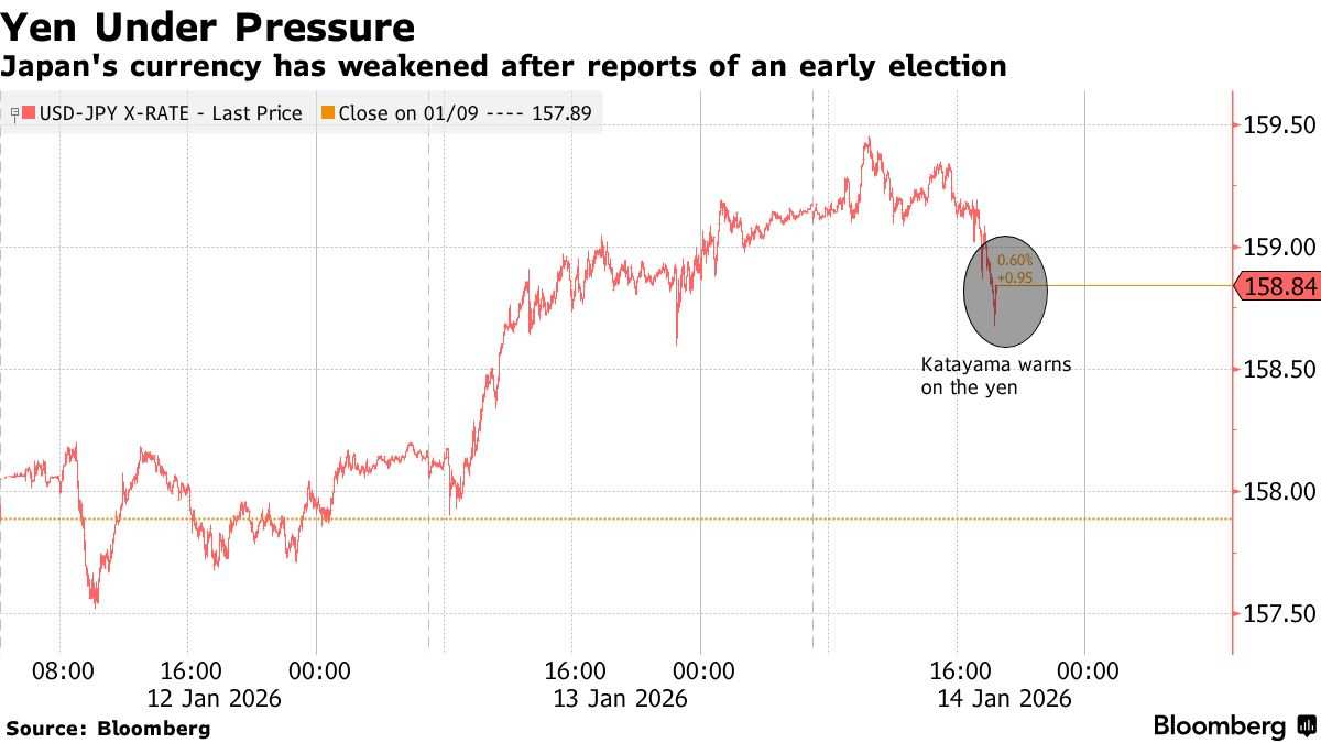 Japanese authorities sound the alarm on intervention as the yen rebounds  slightly after hitting an 18-month low.