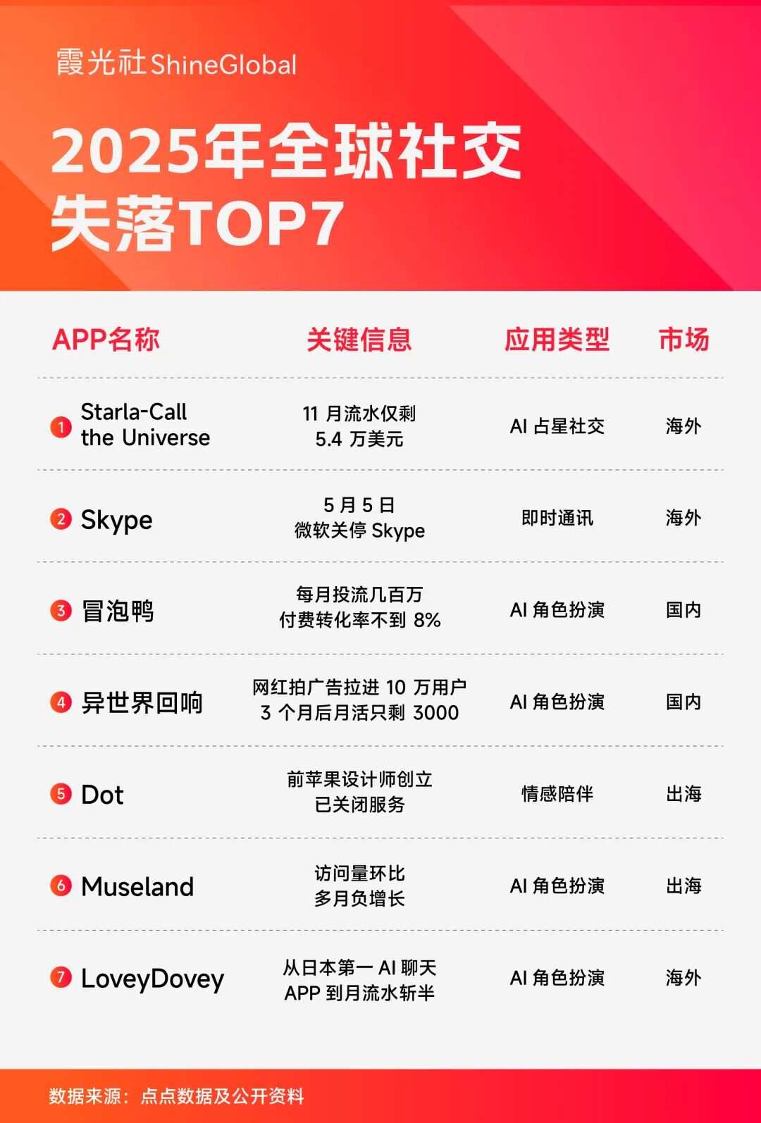 2025出海盘点：社交出海大年，成也AI败也AI