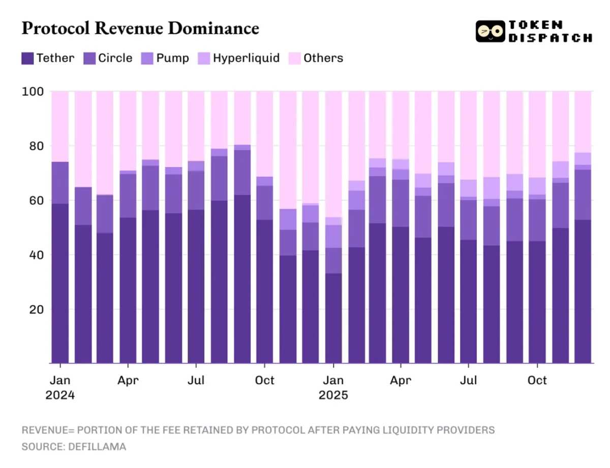 Who controls the revenue lifeline of the cryptocurrency industry?