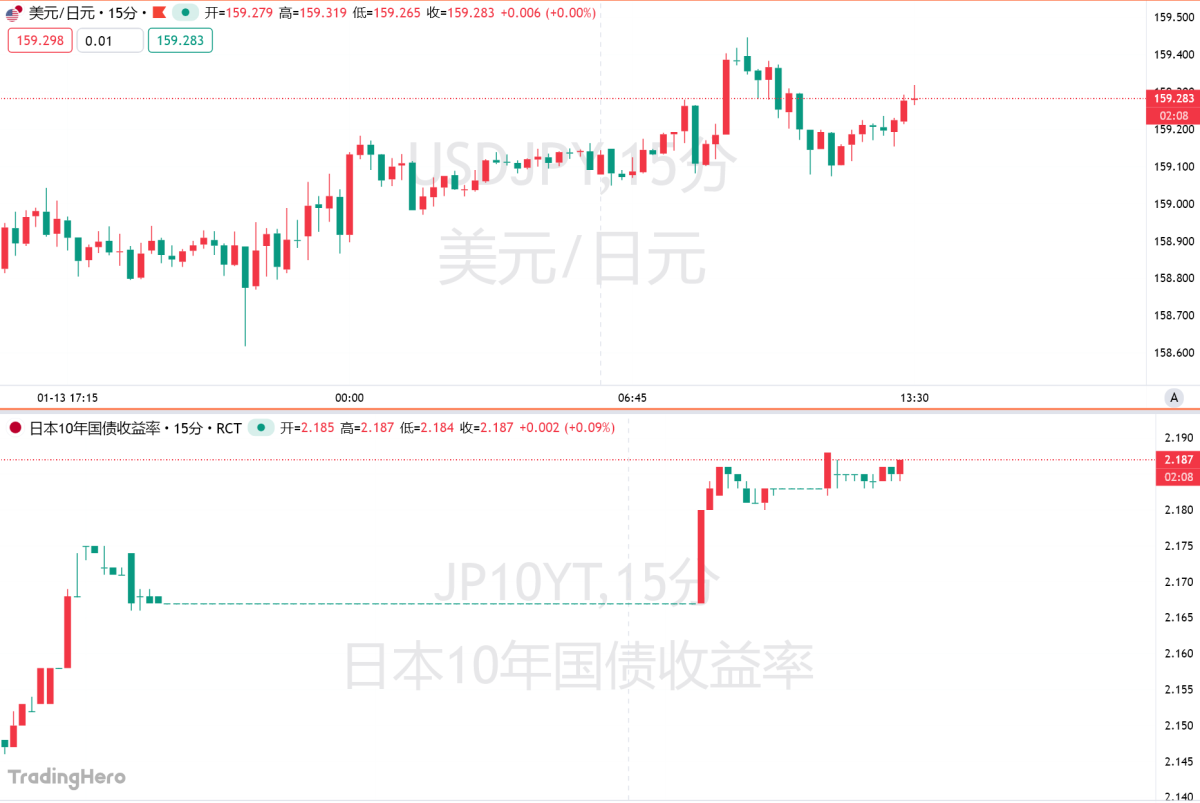 日元奔向干预红线，空头回补风暴一触即发！