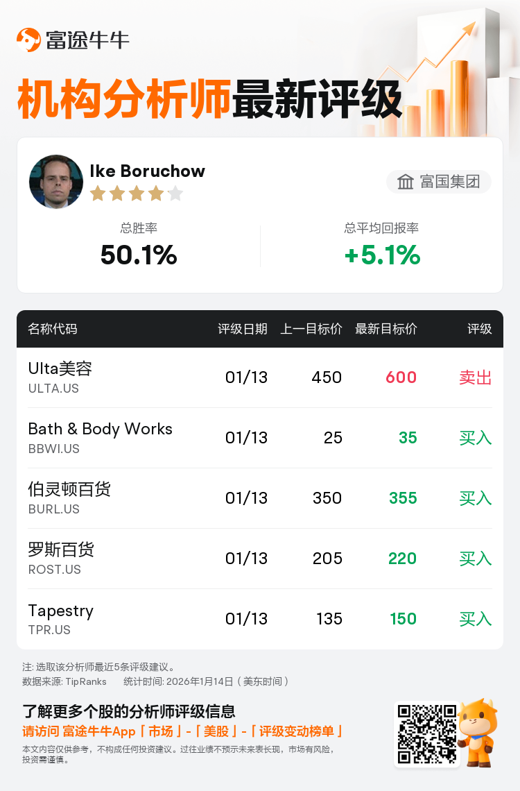 富国集团维持Lululemon Athletica(LULU.US)持有评级，上调目标价至245美元