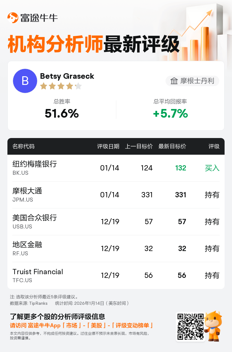 摩根士丹利维持纽约梅隆银行(BK.US)买入评级，上调目标价至132美元