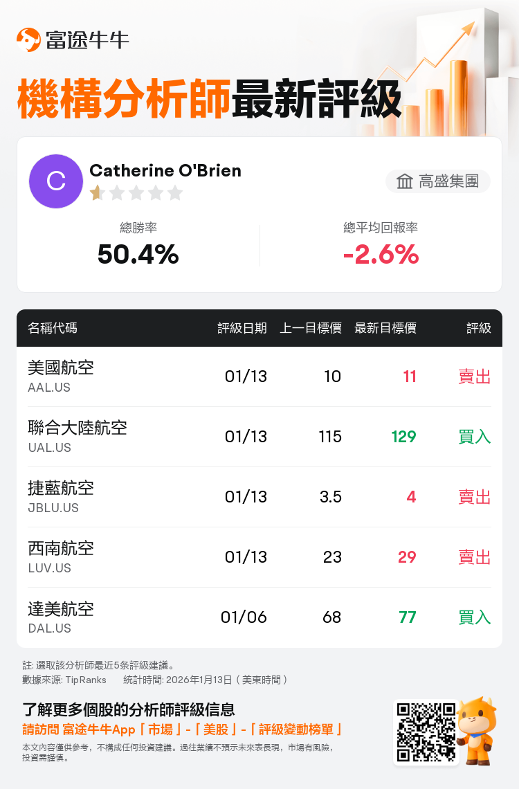 高盛集團維持美國航空(AAL.US)賣出評級，上調目標價至11美元