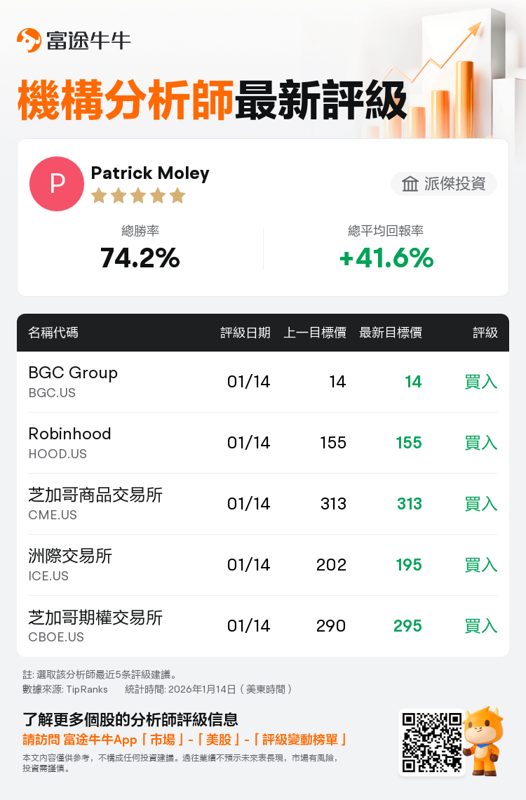 派傑投資維持洲際交易所(ICE.US)買入評級，下調目標價至195美元