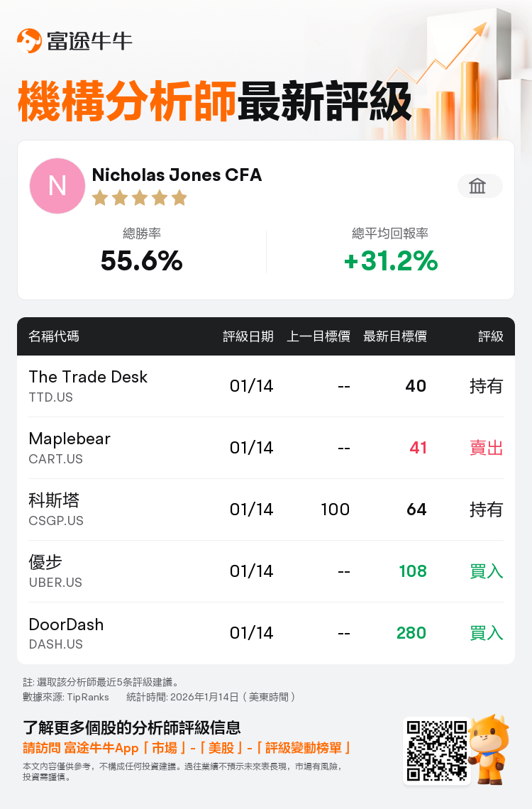 法國巴黎銀行首次給予The Trade Desk(TTD.US)持有評級，目標價40美元