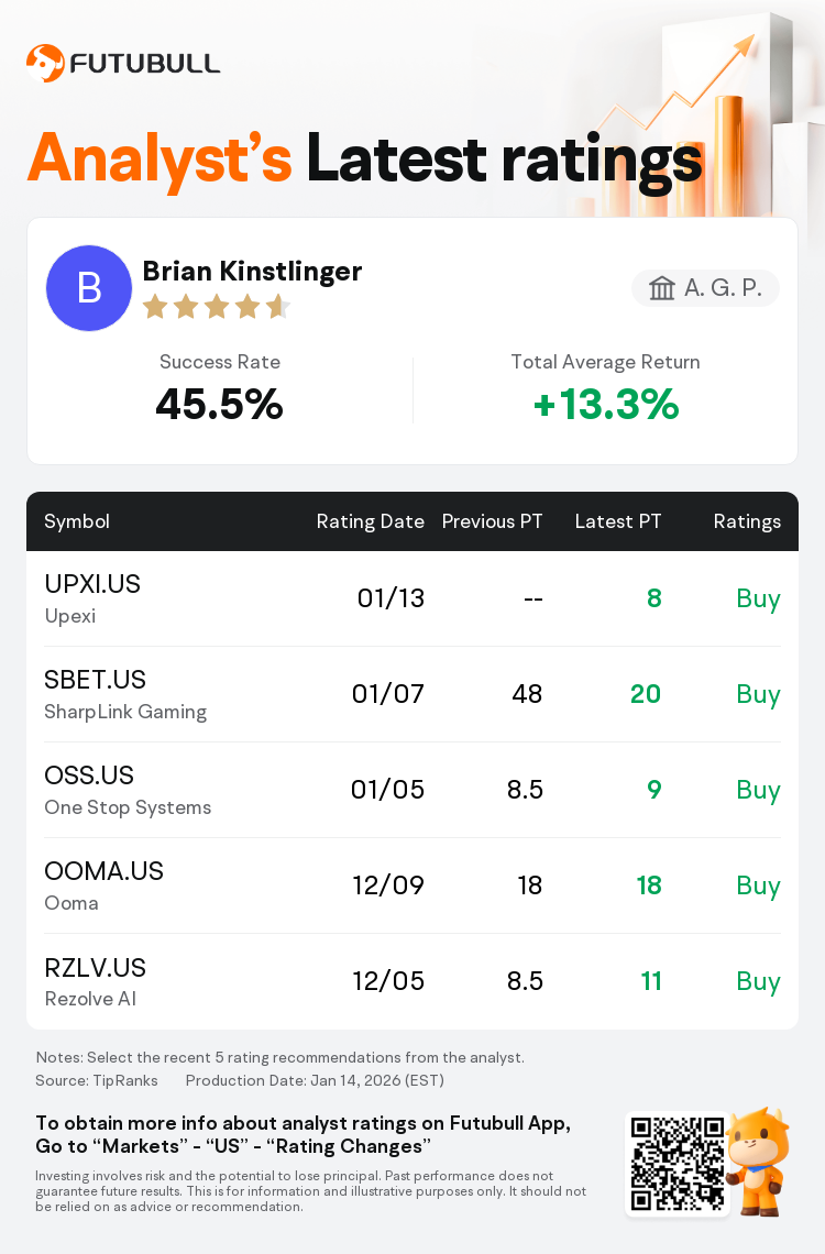 A. G. P. Initiates Upexi(UPXI.US) With Buy Rating, Announces Target Price $8