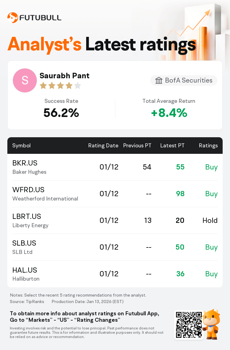 BofA Securities Maintains ProFrac Holding(ACDC.US) With Sell Rating,  Announces Target Price $3