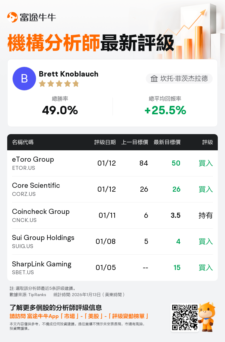 坎托·菲茨杰拉德維持eToro Group(ETOR.US)買入評級，下調目標價至50美元