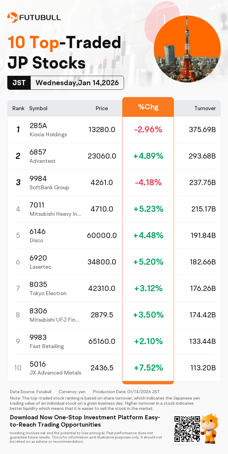 JPDailyUpFallTradingAutoNewsSpider_20260114_nn_market_up_traded_1768373400_EN