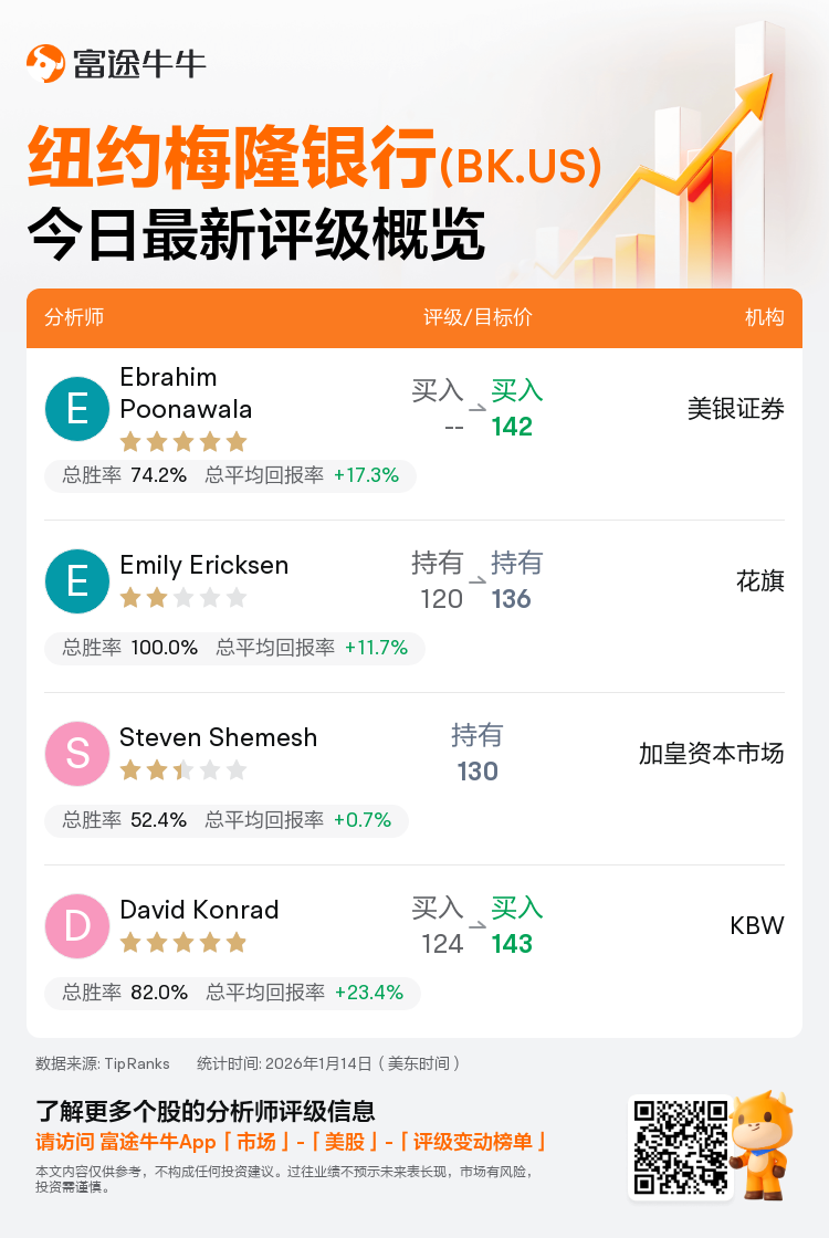 一图速览纽约梅隆银行(BK.US)今日评级，最高看至143美元