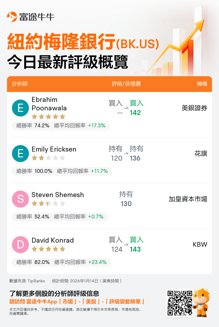 一圖速覽紐約梅隆銀行(BK.US)今日評級，最高看至143美元