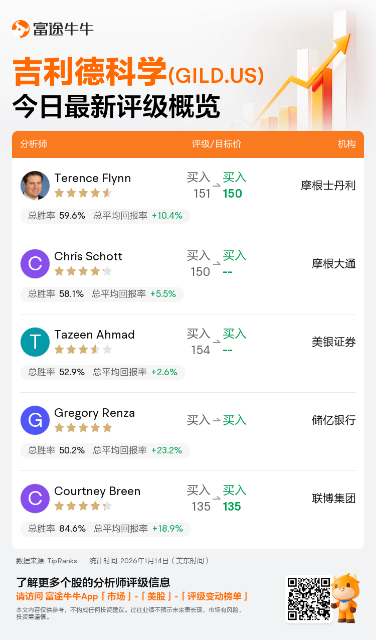一图速览吉利德科学(GILD.US)今日评级，最高看至150美元