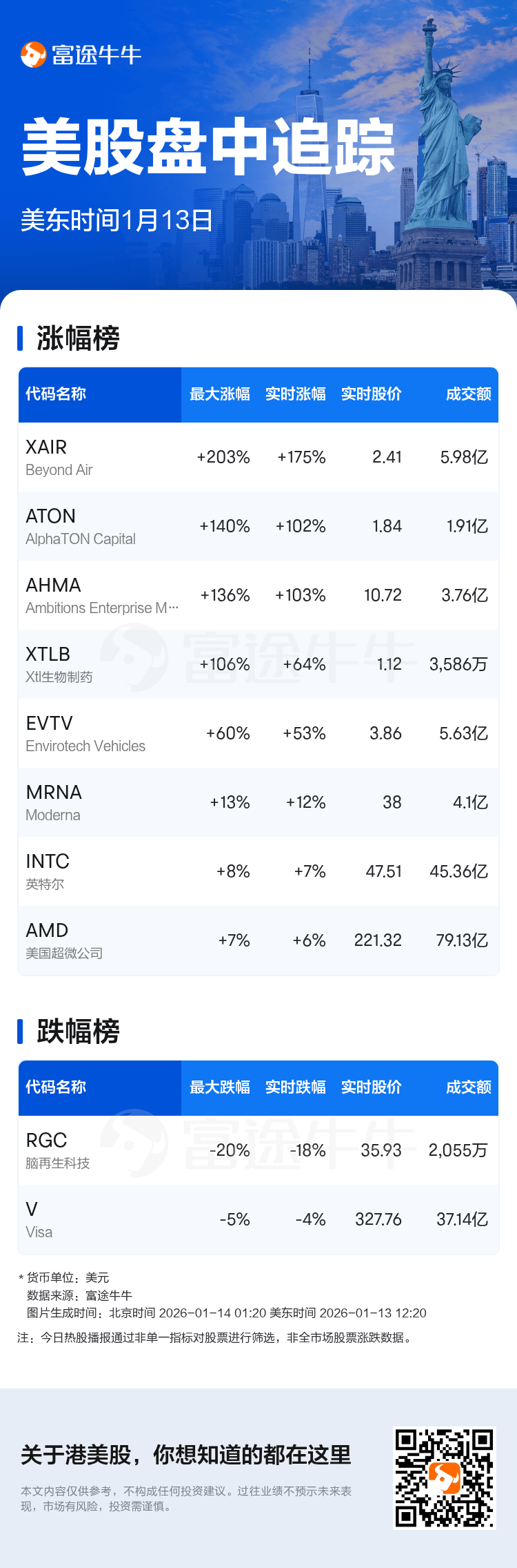 美股盘中追踪| Beyond Air现涨175.11%