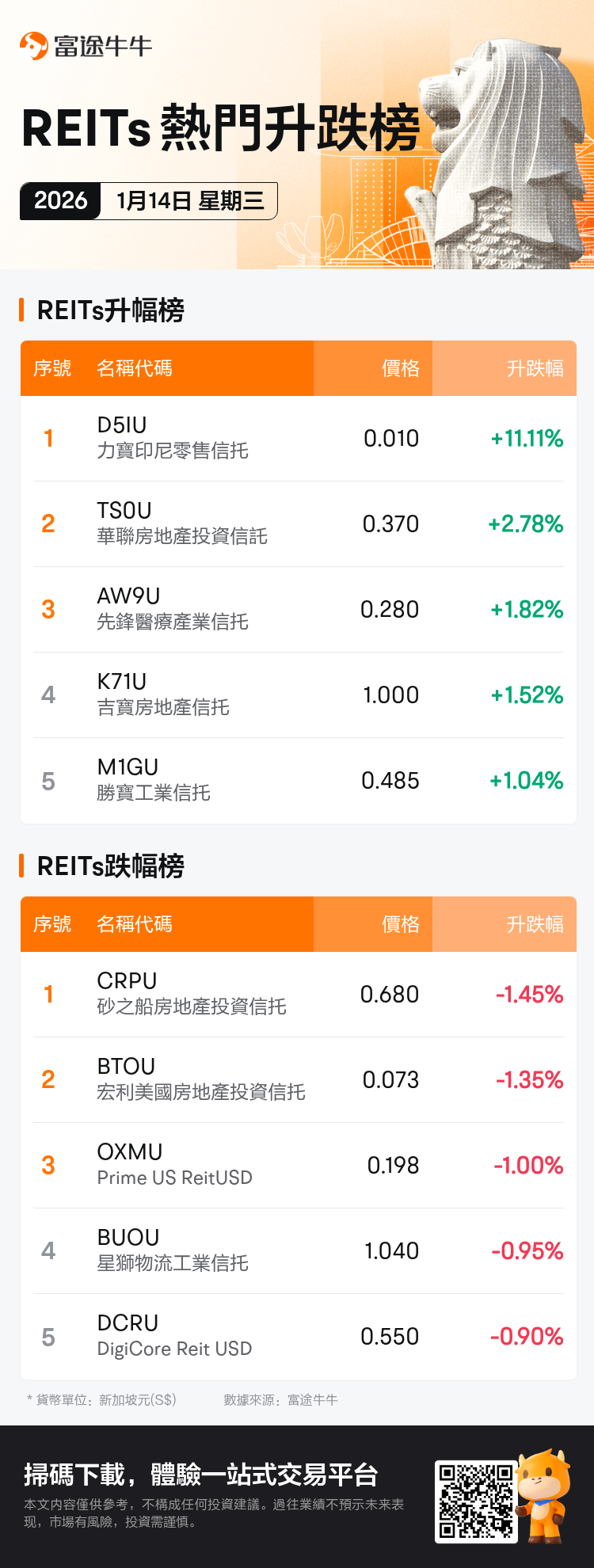reits_SGDailyUpFallTradingAutoNewsSpider_nn_20260114_1768382400_tc.png