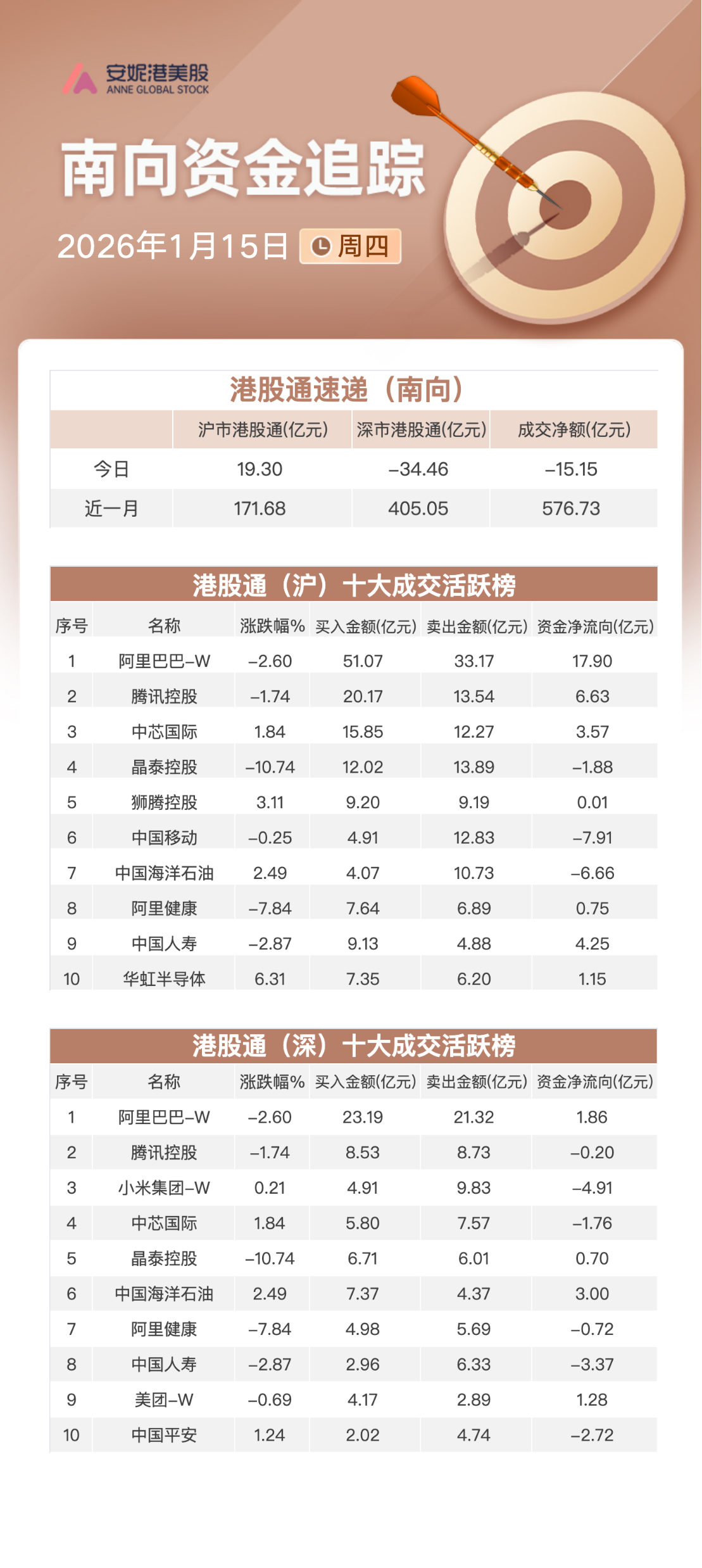 Southbound Capital Tracking | Trading Volume Declines with Net Outflow of  Approximately HKD 1.5 Billion; Reduction in Multiple State-Owned  Enterprises, Increased Holdings in Alibaba and Tencent