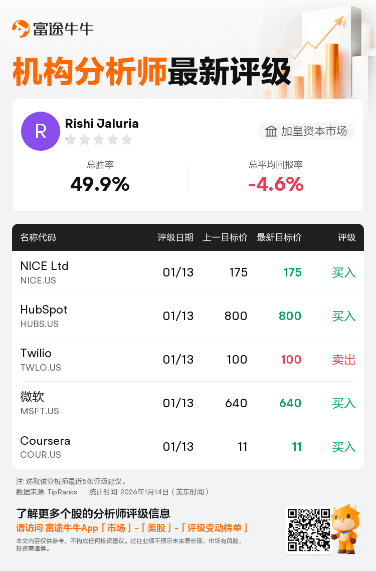 加皇资本市场维持微软(MSFT.US)买入评级，维持目标价640美元