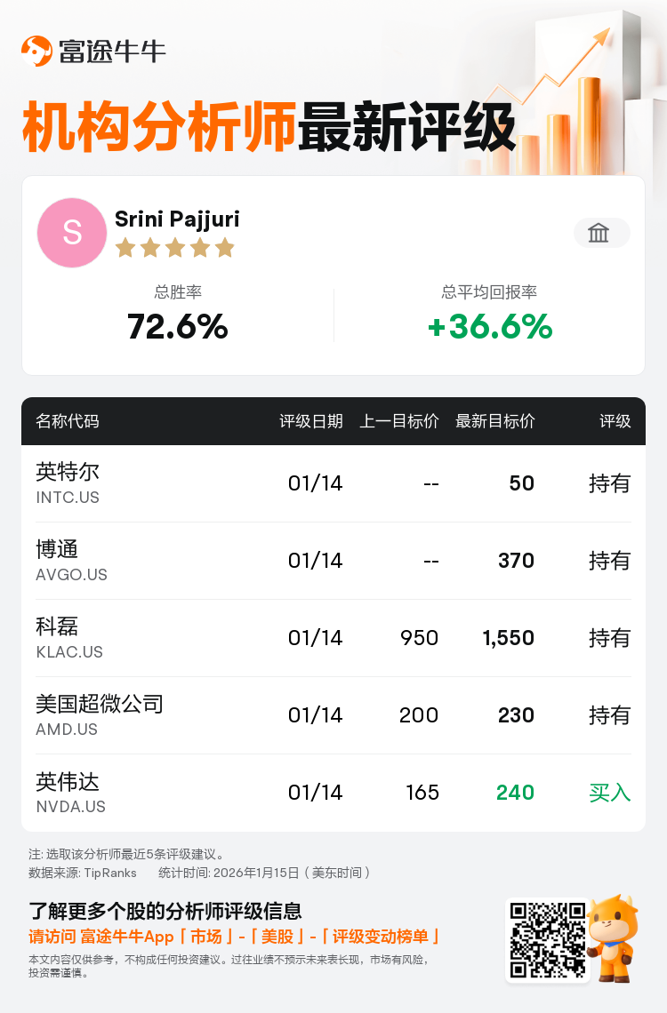 加皇资本市场维持英特尔(INTC.US)持有评级，目标价50美元
