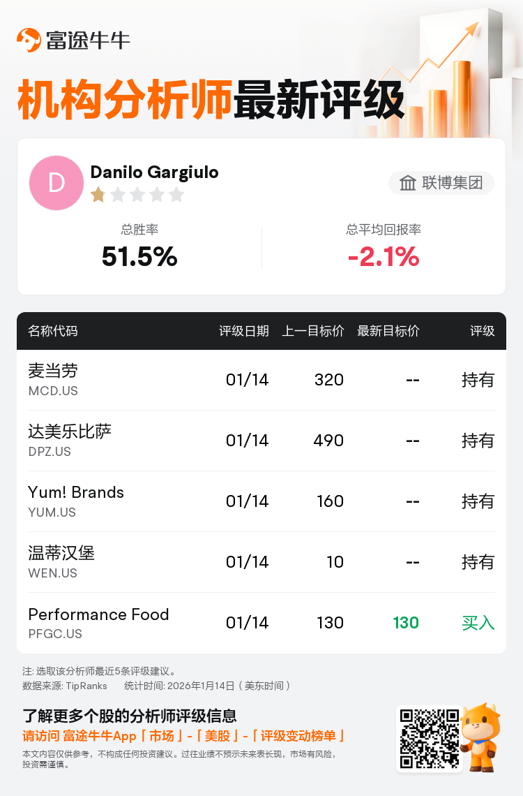 联博集团维持麦当劳(MCD.US)持有评级