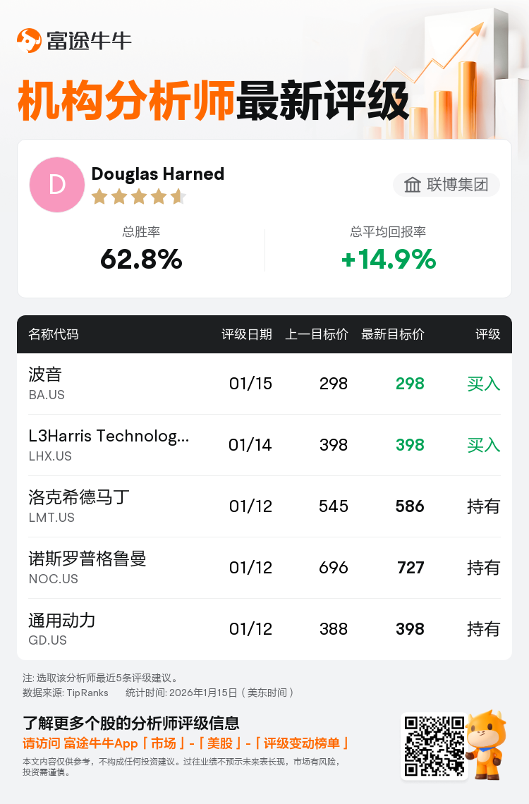 联博集团维持波音(BA.US)买入评级，上调目标价至298美元