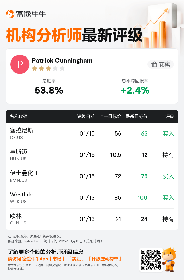 花旗维持塞拉尼斯(CE.US)买入评级，上调目标价至63美元