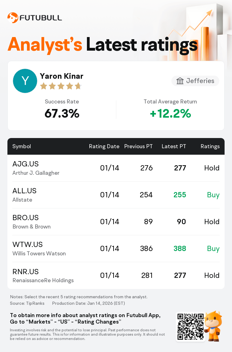 Mizuho Securities Maintains Aon PLC(AON.US) With Hold Rating, Cuts Target  Price to $387