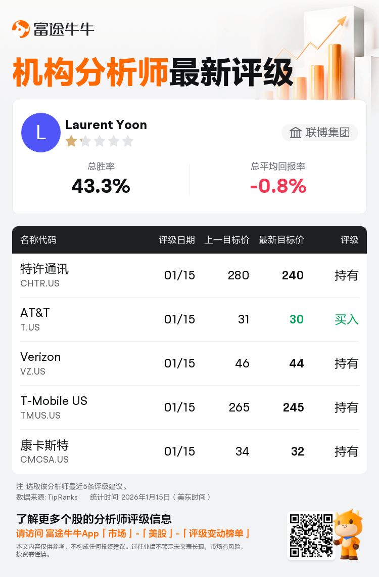 联博集团维持特许通讯(CHTR.US)持有评级，下调目标价至240美元