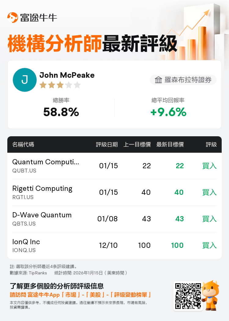 羅森布拉特證券維持Quantum Computing(QUBT.US)買入評級，維持目標價22美元